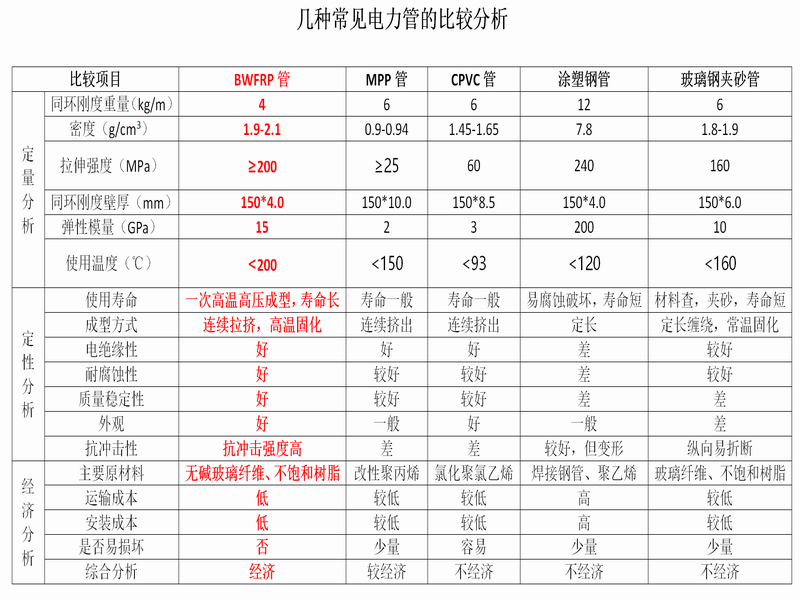 幾種常用電力管道的技術經濟指標的對比